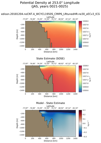 JAS Potential Density at 253.0$\degree$ Longitude JAS