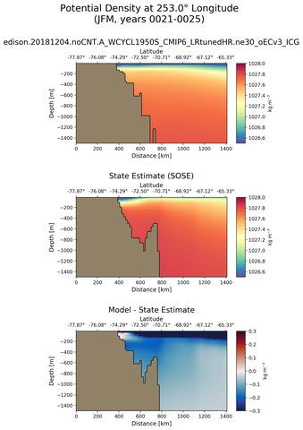 JFM Potential Density at 253.0$\degree$ Longitude JFM