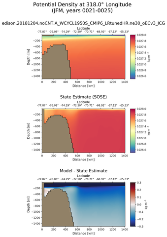 JFM Potential Density at 318.0$\degree$ Longitude JFM
