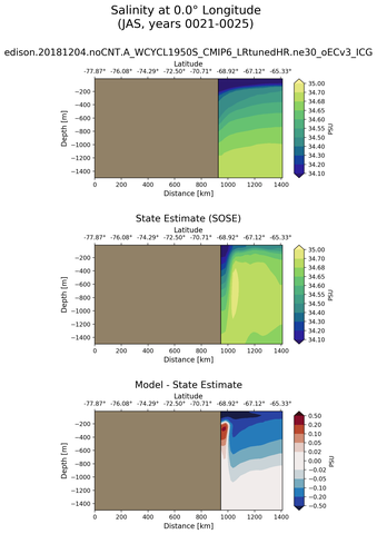 JAS Salinity at 0.0$\degree$ Longitude JAS