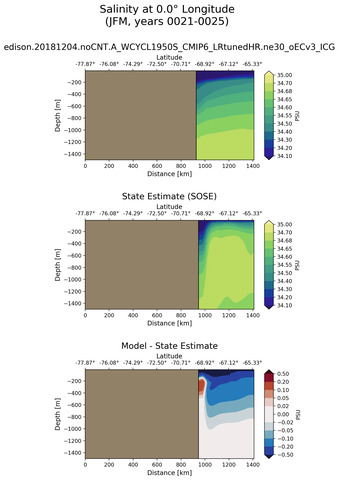 JFM Salinity at 0.0$\degree$ Longitude JFM