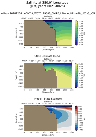 JFM Salinity at 280.0$\degree$ Longitude JFM