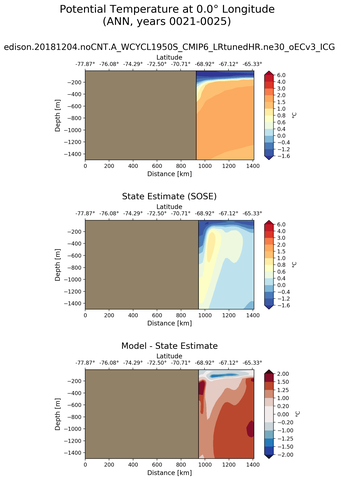 ANN Potential Temperature at 0.0$\degree$ Longitude ANN