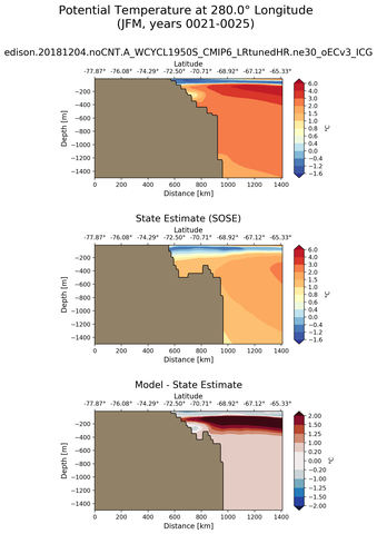 JFM Potential Temperature at 280.0$\degree$ Longitude JFM
