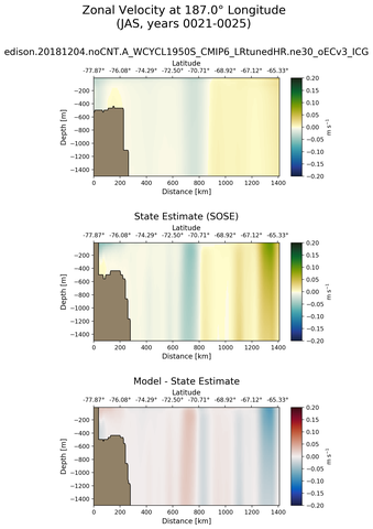 JAS Zonal Velocity at 187.0$\degree$ Longitude JAS