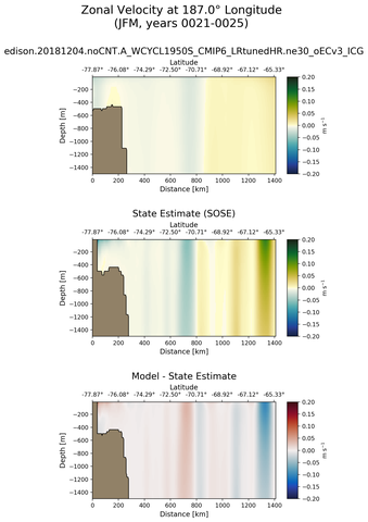 JFM Zonal Velocity at 187.0$\degree$ Longitude JFM