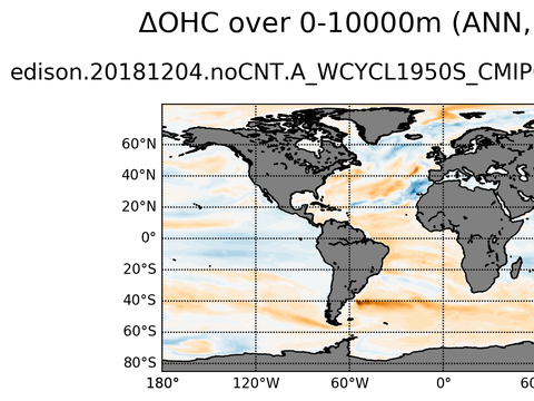 Global OHC Anomaly