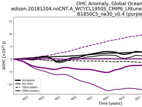 Time Series