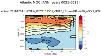 Atlantic Meridional Overturning Streamfunction