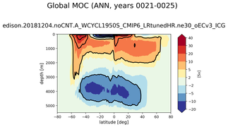 Global Meridional Overturning Streamfunction