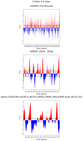 Time Series of El Niño 3.4 Climate Index