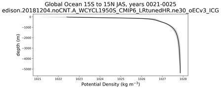 Global Ocean 15S to 15N Potential Density vs depth