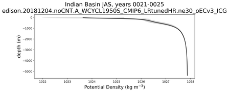 Indian Basin Potential Density vs depth