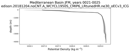 Mediterranean Basin Potential Density vs depth