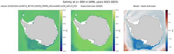 ANN Salinity