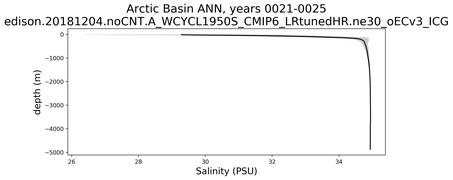 Arctic Basin Salinity vs depth