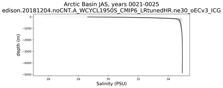 Arctic Basin Salinity vs depth
