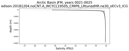 Arctic Basin Salinity vs depth