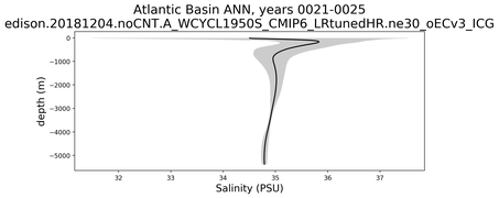 Atlantic Basin Salinity vs depth