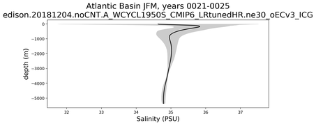 Atlantic Basin Salinity vs depth