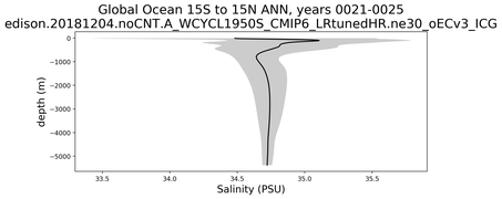 Global Ocean 15S to 15N Salinity vs depth