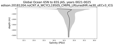 Global Ocean 65N to 65S Salinity vs depth