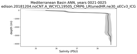 Mediterranean Basin Salinity vs depth