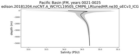 Pacific Basin Salinity vs depth