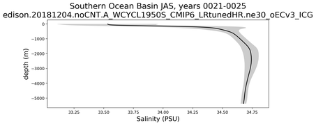 Southern Ocean Basin Salinity vs depth