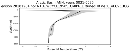 Arctic Basin Potential Temperature vs depth