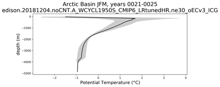 Arctic Basin Potential Temperature vs depth