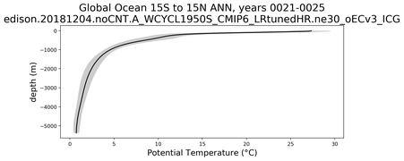 Global Ocean 15S to 15N Potential Temperature vs depth