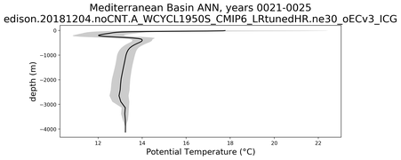 Mediterranean Basin Potential Temperature vs depth