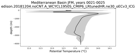 Mediterranean Basin Potential Temperature vs depth
