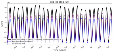 Running mean of SH Sea-ice area