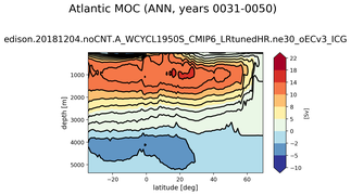 Atlantic Meridional Overturning Streamfunction