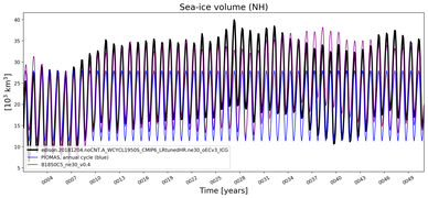 Running mean of NH Sea-ice volume
