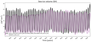 Running mean of SH Sea-ice volume