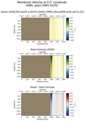 ANN Meridional Velocity at 0.0$\degree$ Longitude ANN
