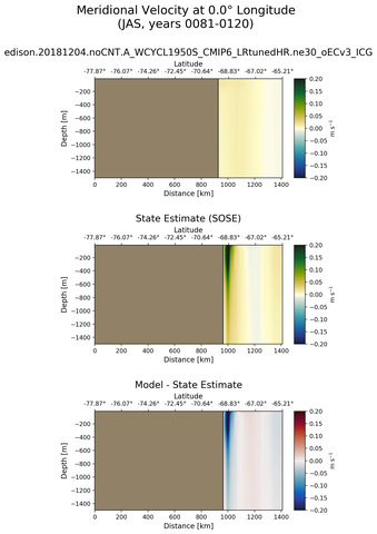 JAS Meridional Velocity at 0.0$\degree$ Longitude JAS