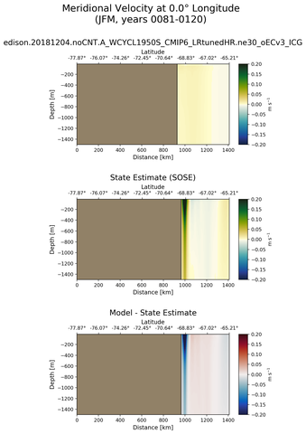 JFM Meridional Velocity at 0.0$\degree$ Longitude JFM