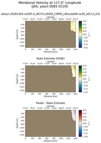 JAS Meridional Velocity at 117.0$\degree$ Longitude JAS