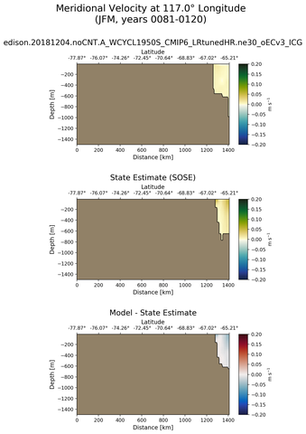 JFM Meridional Velocity at 117.0$\degree$ Longitude JFM