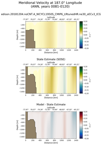 ANN Meridional Velocity at 187.0$\degree$ Longitude ANN