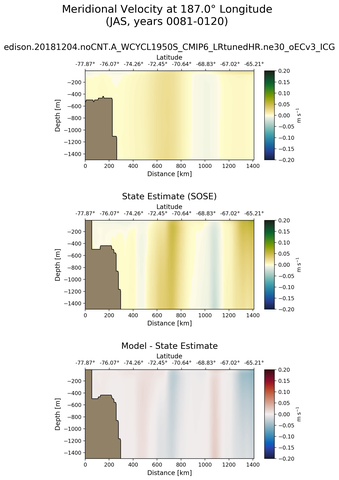 JAS Meridional Velocity at 187.0$\degree$ Longitude JAS