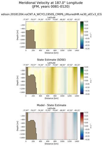 JFM Meridional Velocity at 187.0$\degree$ Longitude JFM