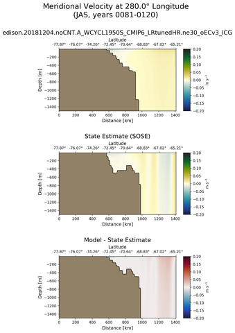 JAS Meridional Velocity at 280.0$\degree$ Longitude JAS