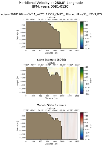 JFM Meridional Velocity at 280.0$\degree$ Longitude JFM