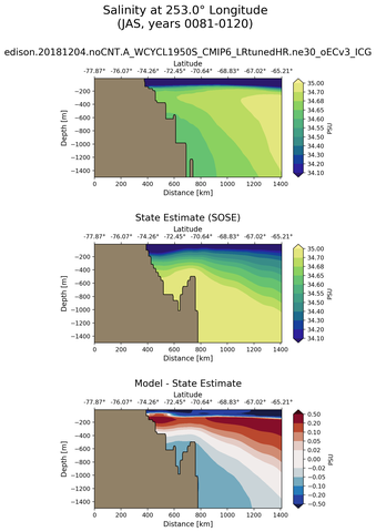 JAS Salinity at 253.0$\degree$ Longitude JAS