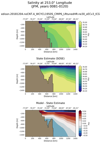 JFM Salinity at 253.0$\degree$ Longitude JFM